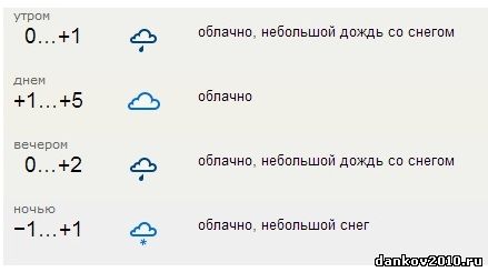 Погода в Данкове на неделю